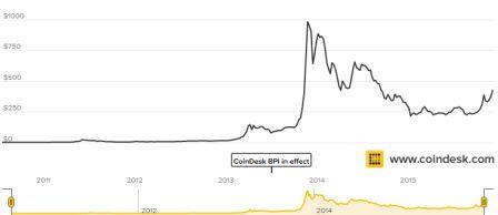 Index för Bitcoin sedan år 2009